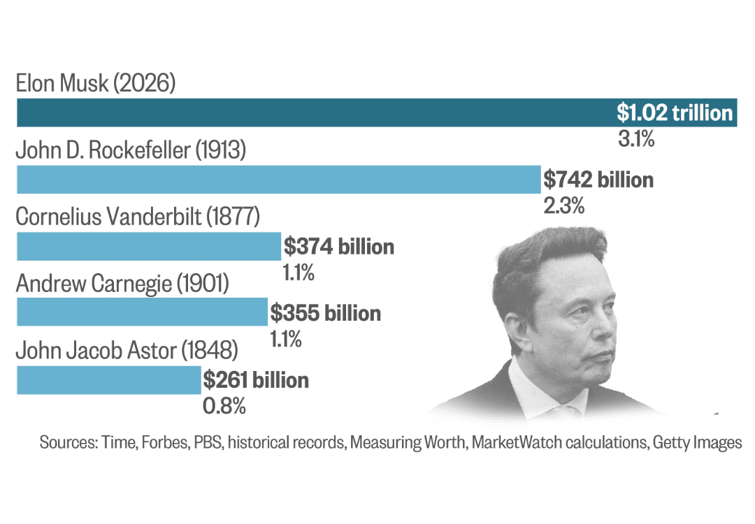Elon Musk is now richer than any American ever — and it’s not even close — MarketWatch