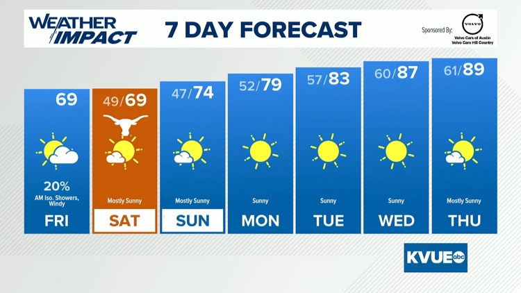 Forecast: Big cool down starts Friday; blustery wind ramps up fire danger — KVUE (Austin)
